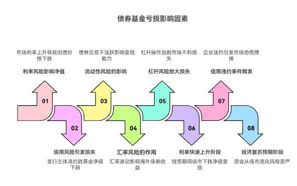 债券基金也会亏本金吗？啥时候容易跌得多？新手买债基该避开哪些时间段？
