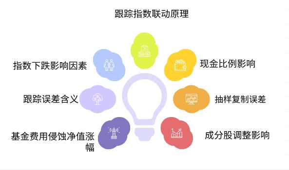 指数基金跟踪的指数跌了，基金净值也会跟着跌吗？跟踪误差会影响这种联动吗？