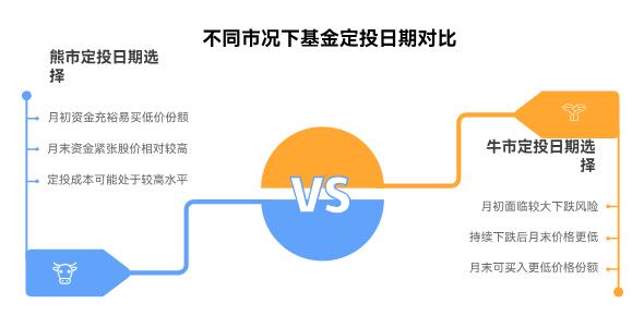 基金定投选周几投更划算？真有 “最佳日期” 这一说吗？不同市场情况会影响吗？