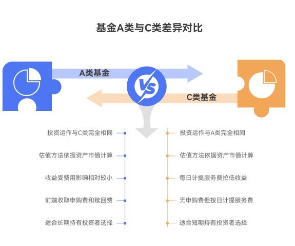 同一支基金分 A、C 类，除了手续费不一样，在运作、收益上还有啥区别？