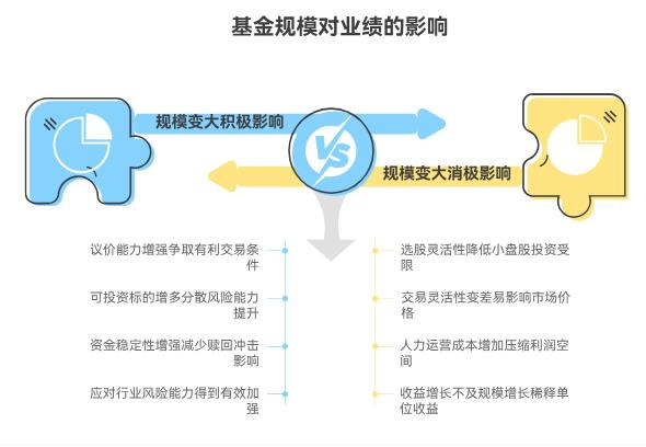 基金规模突然变大，对业绩影响是好是坏？为啥有的基金规模大了就跑不动了？