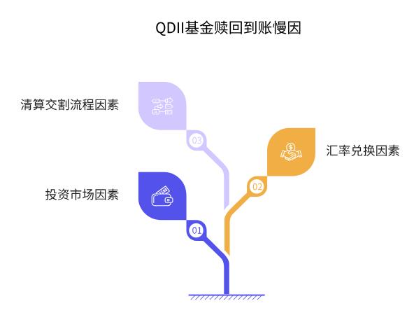 QDII 基金赎回后,钱一般几天能到账?比普通基金慢多少?受汇率影响吗?