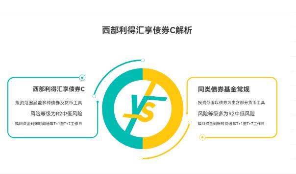 西部利得汇享债券 C（675113）主要投什么债券？风险等级如何？