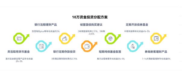 我有10万资金，一半想灵活取用，一半想长期投资，该怎么分配买理财产品？能给个具体方案吗