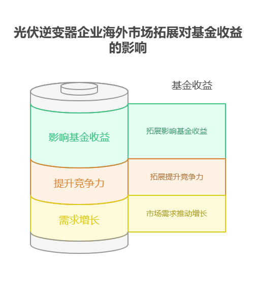 手头40万资金，想布局新能源行业的光伏逆变器基金，这类企业的海外市场拓展情况重要吗?