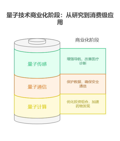 手里有40万理财资金，想配置科技行业的量子科技基金，该行业目前的商业化应用程度如何?