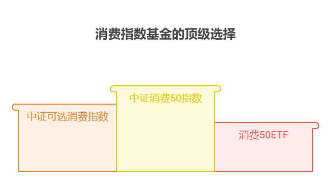 手里有40万理财资金,想做消费行业的可选消费基金定投,该选择哪个具体的指数作为标的?