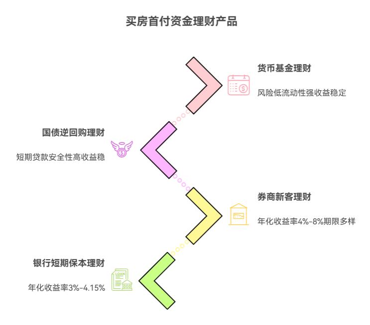 我这30万是准备用来买房的首付，大概1年后要用，这期间买什么理财产品既能保本又不影响取用？