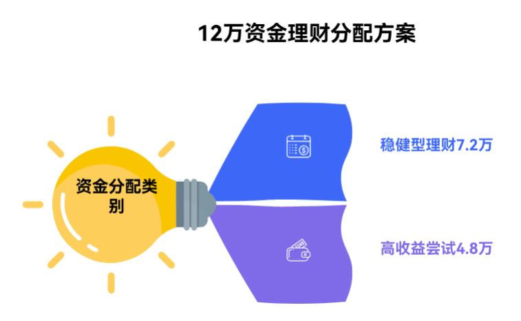 手里有12万，想分一部分买稳健型理财，一部分试试高收益产品，能接受小亏一点儿，具体怎么分配好？