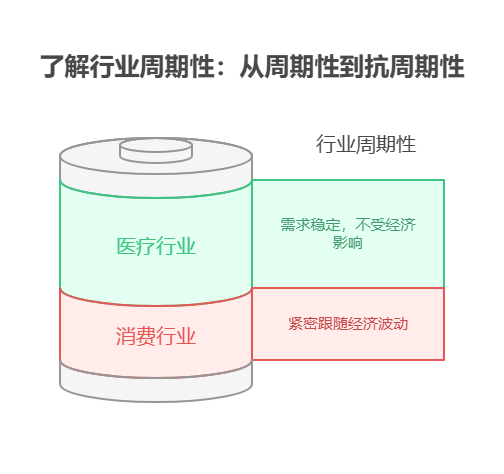手里有40万理财资金，想做消费和医疗行业的资产配置，两者在经济周期中表现有何差异?