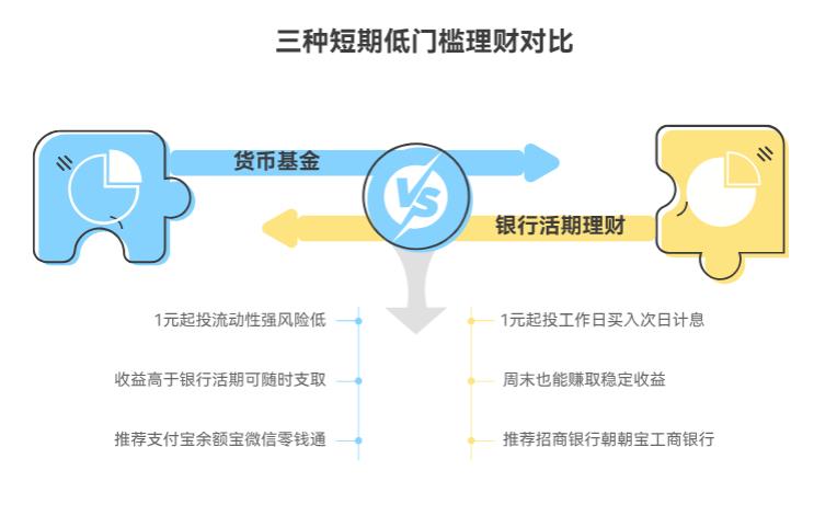 我是学生,手里有1万生活费结余,想做点短期理财,有没有适合学生党的低门槛产品?