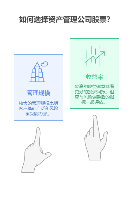 手里有40万理财资金，想投资金融行业的资产管理公司股票，该关注其管理规模和收益率吗?