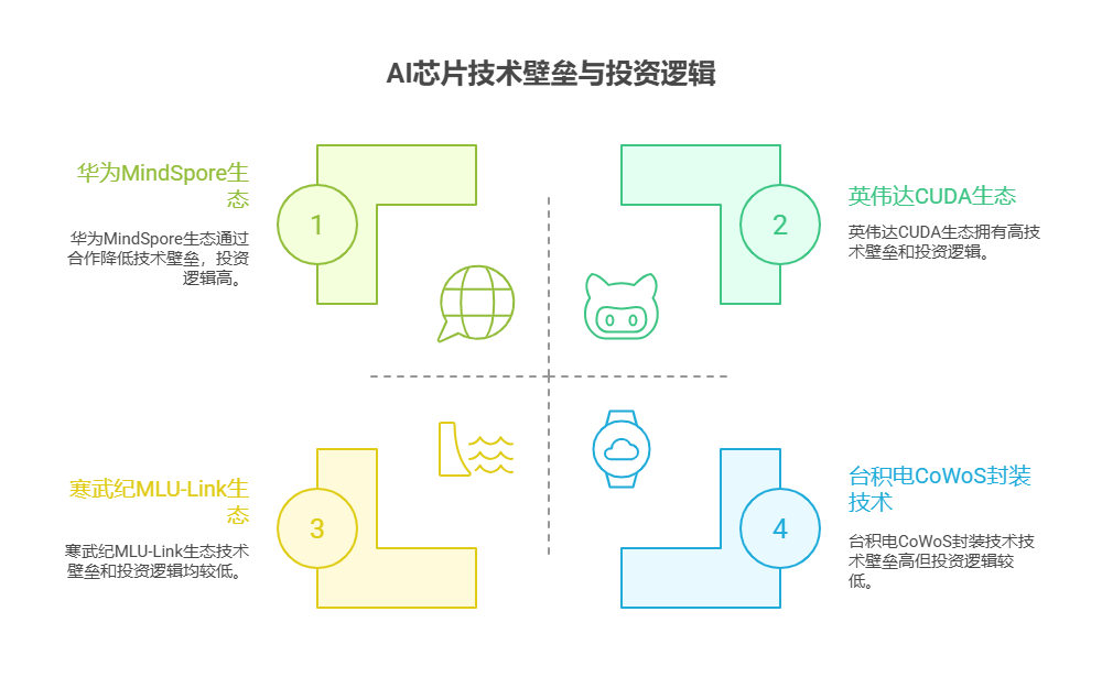 手里有40万理财资金，对科技行业的人工智能芯片基金感兴趣，该行业的技术壁垒高吗?