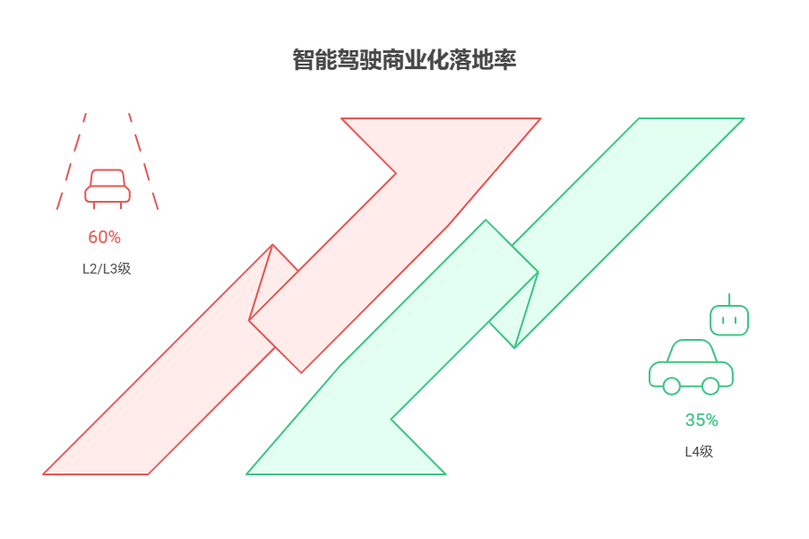 手里有40万理财资金,想投资新能源行业的智能驾驶基金,该行业的商业化落地进度如何?