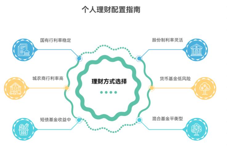 手里有30万,想一半买定期理财,一半买基金,定期理财选哪家银行的好?基金该配哪类?