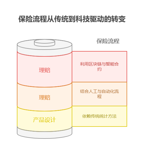 手头40万资金，想投资金融行业的保险科技基金，科技赋能对保险行业的改造程度如何?