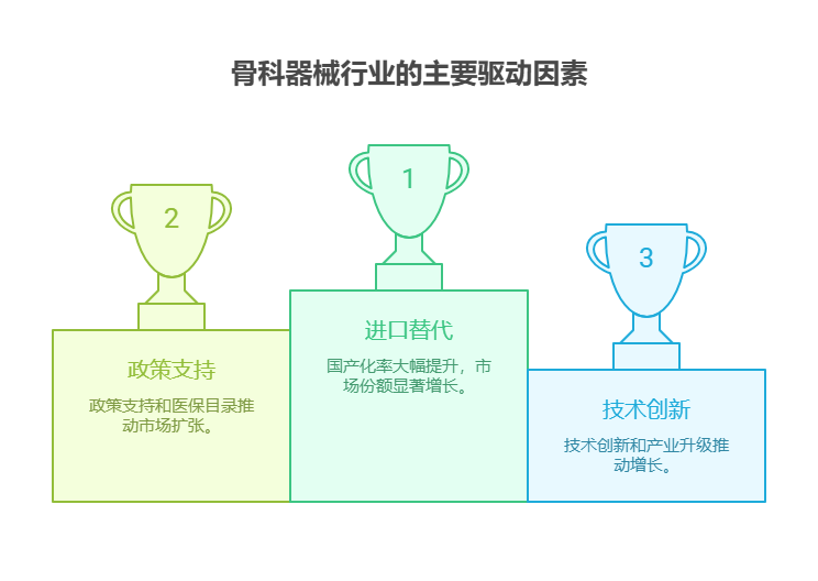 手头40万资金，想布局医疗行业的骨科器械基金，这类产品的进口替代情况如何?