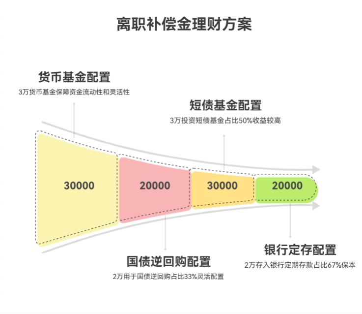 刚换工作，有10万离职补偿金，这两年暂时用不到，想做中低风险理财，有什么产品推荐？