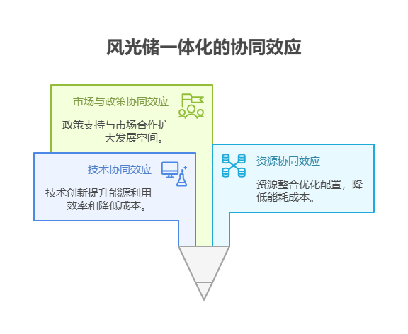 手里有40万理财资金，想投资新能源行业的风光储一体化基金，该模式的协同效应有多大?