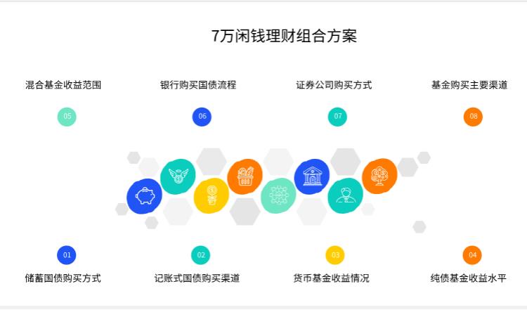 有7万闲钱，想试试国债和基金组合，国债怎么买？基金该配多少比例？求详细方案