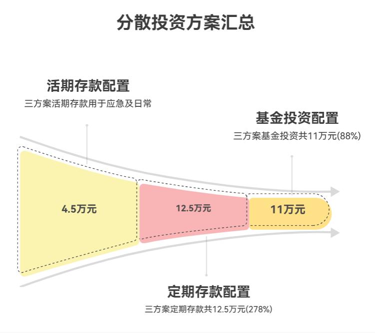 有10万资金，想分散成3-4份买不同理财产品，该怎么搭配活期、定期、基金各多少？求具体建议