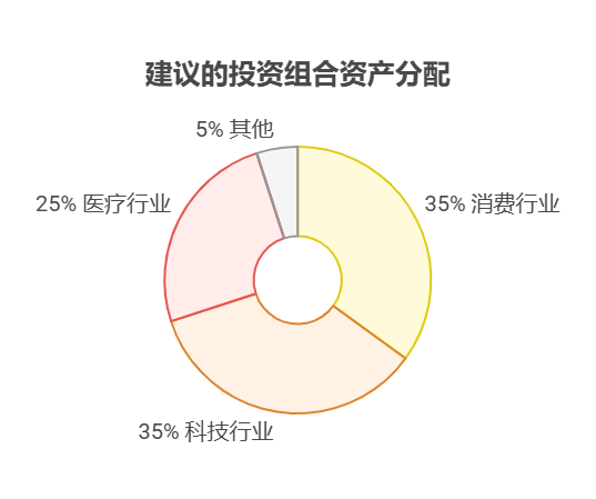 手里有40万理财资金，想做消费、科技、医疗的均衡配置，各行业的资金占比多少合适?