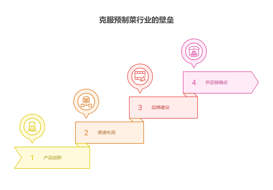 手里有40万理财资金，对消费行业的预制菜基金感兴趣，该行业的竞争壁垒有哪些?