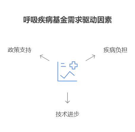 手里有40万理财资金，想投资医疗行业的呼吸疾病相关基金，这类基金的需求稳定性如何?