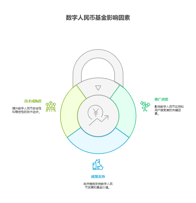 手里有40万理财资金，想投资金融行业的数字人民币相关基金，该技术的推广进度对基金影响大吗?