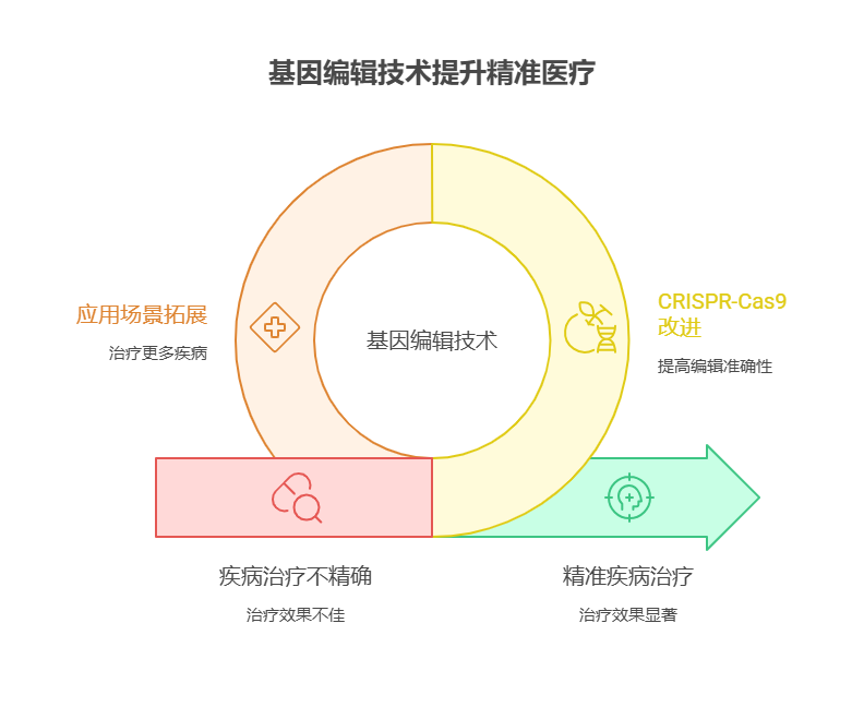 手头40万资金，考虑医疗行业的精准医疗基金，基因编辑技术的发展对其有何推动作用?