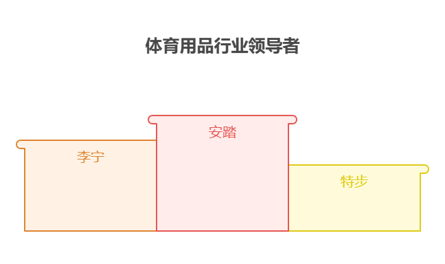 手头40万资金，想投资消费行业的体育用品基金，国产品牌的起对行业格局有何改变?