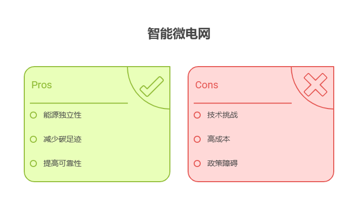 手里有40万理财资金,想投资新能源行业的智能微电网基金,该模式的推广难度大吗?