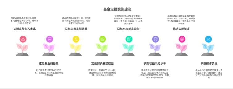 打算长期投基金攒钱，可我不懂基金定投，不知道每月投多少、投多久，怕定投了没收益还亏钱？