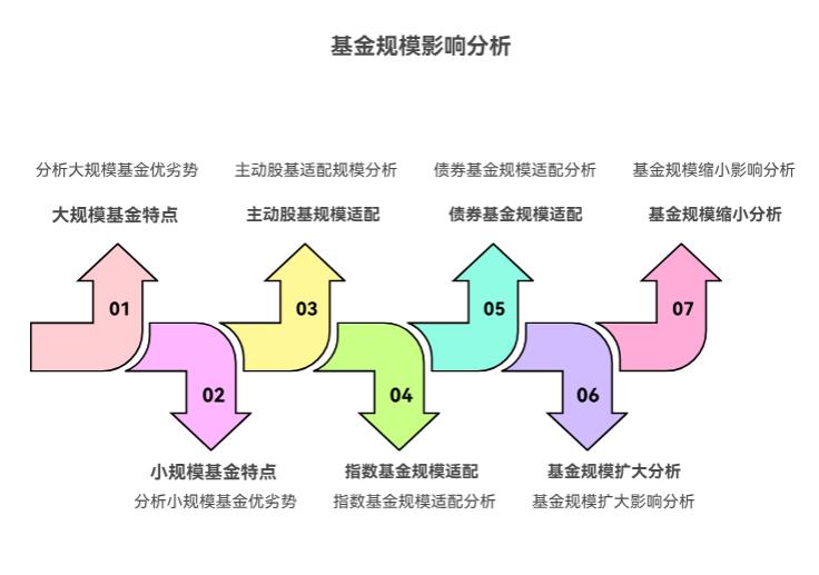 打算用年终奖投基金，可我不懂基金规模，不知道规模太大或太小有啥问题，怕规模影响基金收益？