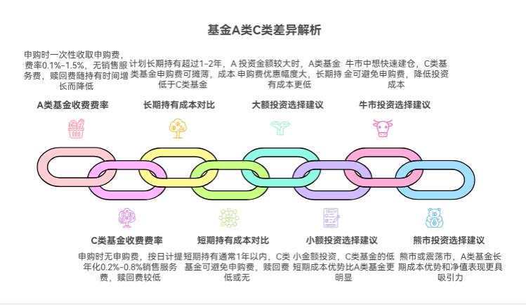 手里有笔钱想投基金，可我不懂基金A类和C类，不知道两者区别在哪，怕选错份额多花钱？