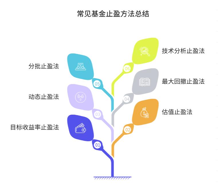 打算投基金赚点收益，可我不懂基金止盈，不知道涨多少卖合适，怕卖早了少赚钱、卖晚了又亏回去？
