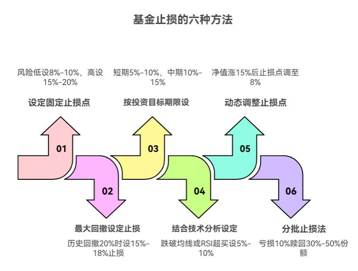 想试试基金理财,可我不懂基金止损,不知道跌多少该割肉,怕一直持有越亏越多?