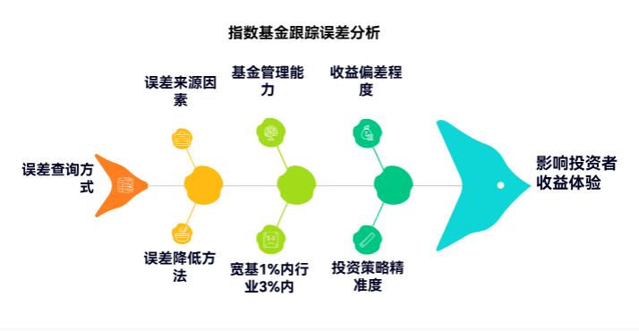 打算买指数基金，可我不懂基金跟踪误差，不知道指数基金的跟踪误差大了好不好，怕跑不赢指数？