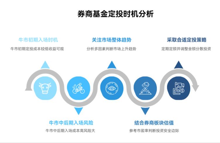 牛市行情开启，定投券商基金，现在入场时机合适吗？