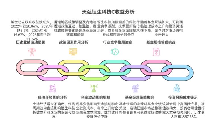 天弘恒生科技指数（QDII）C（012349）一年涨了58%，现在买还能接着赚这么多不？