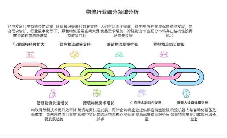 老师，牛市开启，定投物流行业基金有前景吗，该选哪些细分？