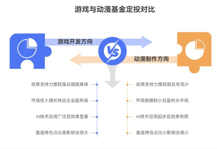 牛市阶段，定投游戏动漫基金，选游戏开发、动漫制作哪个方向？