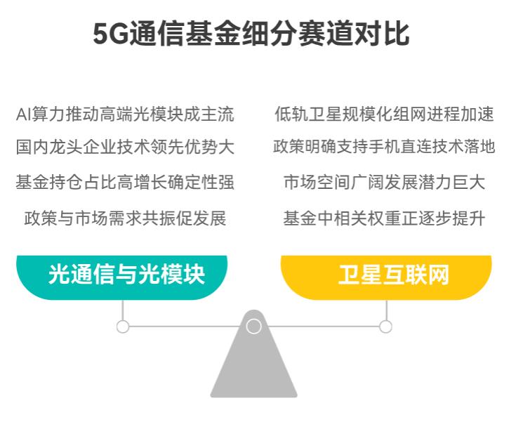 现在牛市,定投5G通信基金,哪些细分赛道更值得关注?