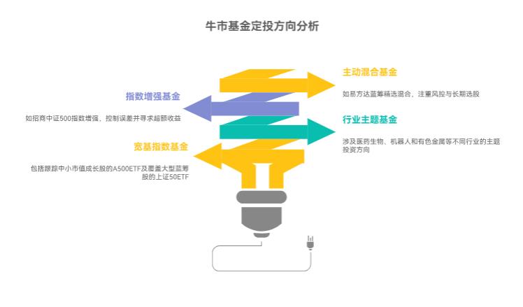 老师，现在牛市基金定投哪个方向的比较好？