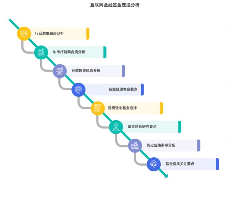 牛市开启，互联网金融基金定投值得布局吗，具体该怎么选？