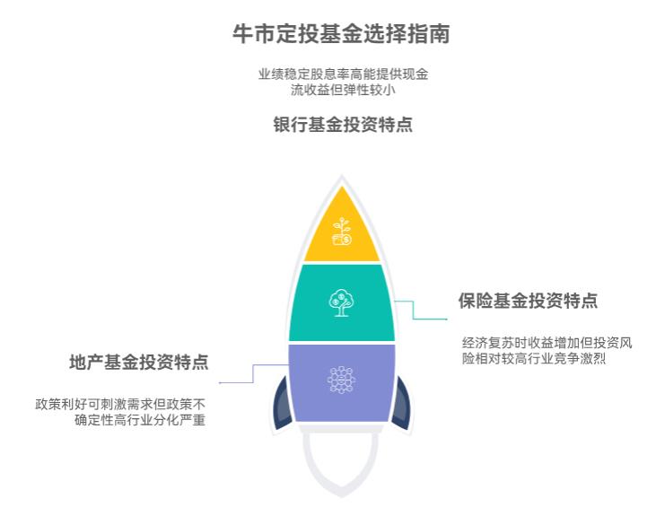 牛市行情下，定投金融地产类基金，选银行、保险还是地产基金更合适？