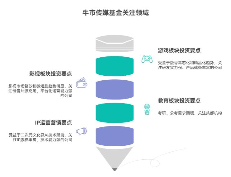 老师，牛市来了，传媒娱乐基金定投有哪些值得关注的细分板块？