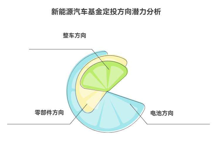 现在牛市，新能源汽车基金定投，选整车、零部件还是电池方向？