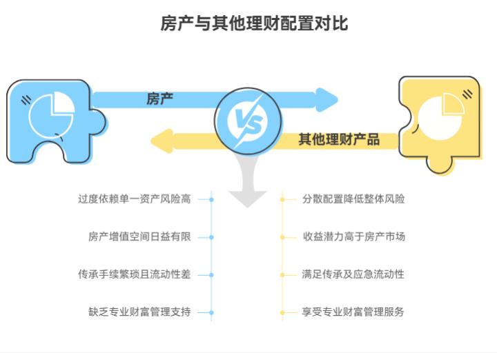 我是富家子弟,名下已经有好几套房子了,还用再配其他理财产品吗?