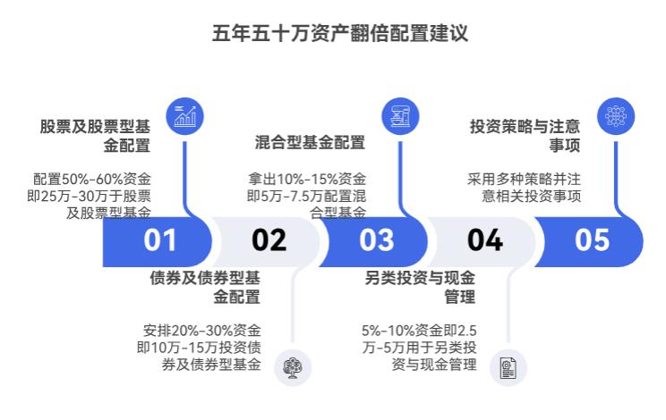 刚毕业，家里给了50万，想5年内攒够100万创业启动资金，咋配资产能翻倍啊？